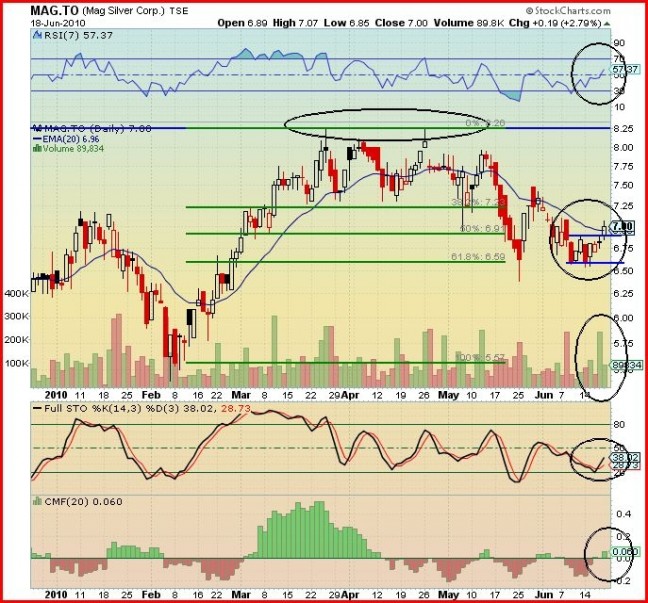 MAG June 18 Chart