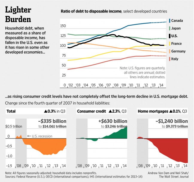 Household Debt