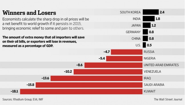 Oil Winners And Losers