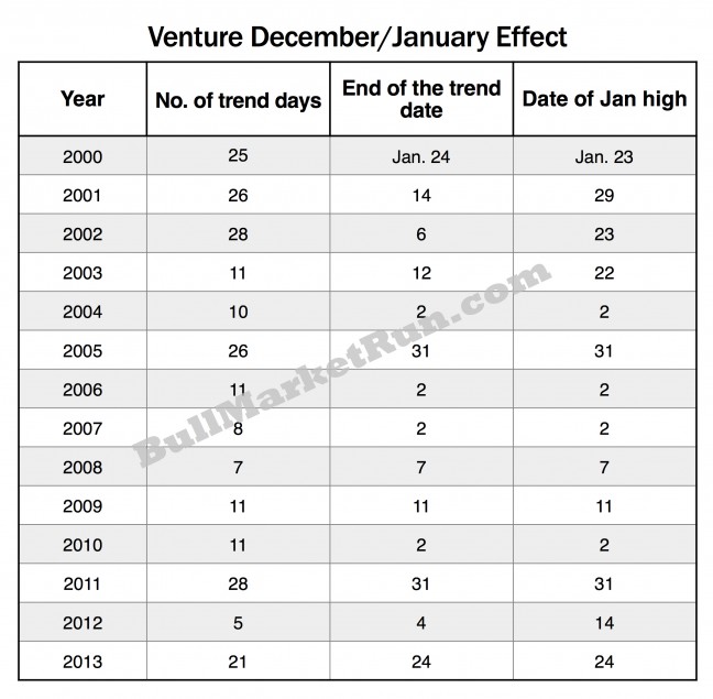 Venture December Trading 2