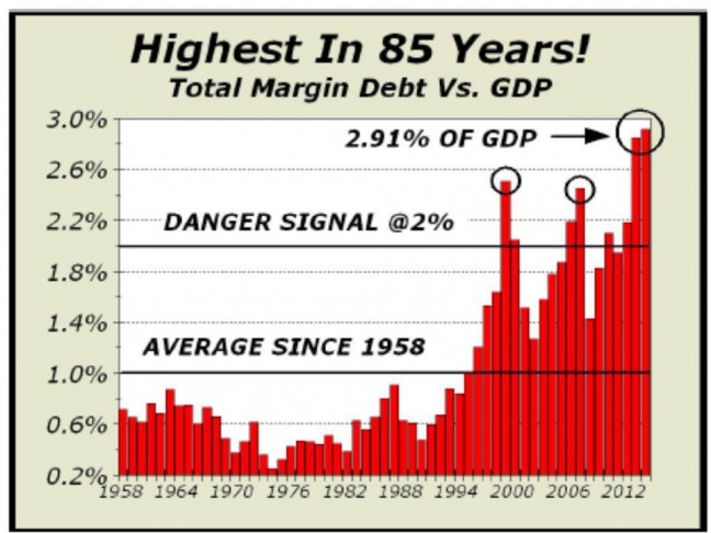 Margin Debt