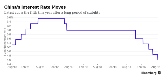 China Interest Rates