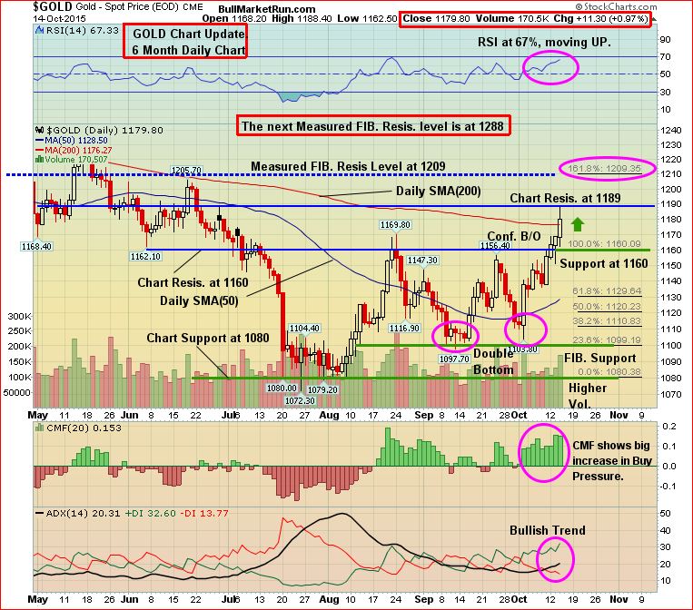 Gold Oct 14 Close