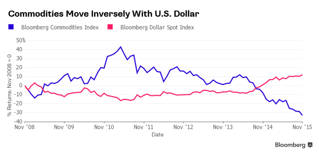 Commodities vs Dollar