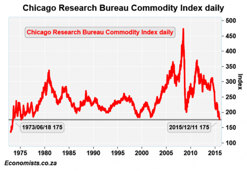 Chicago Research Bureau Commodity Index