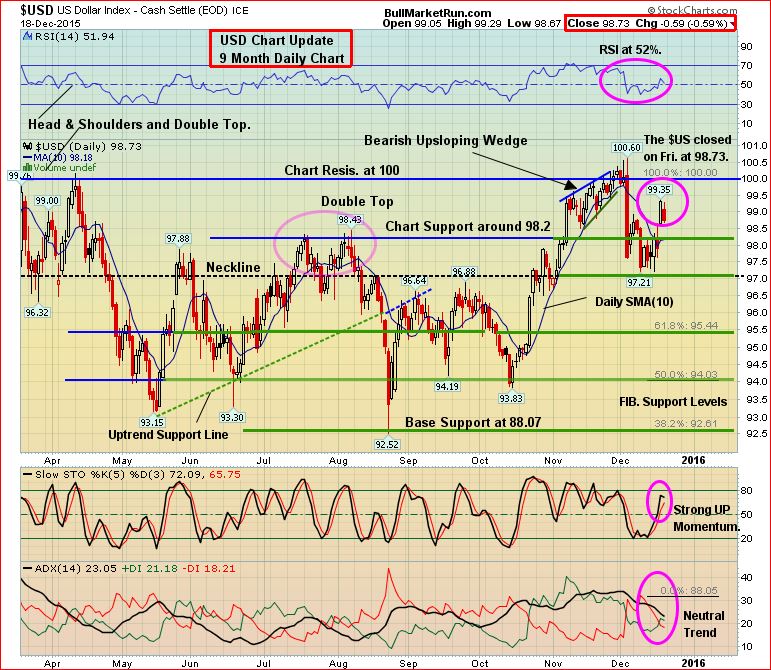 Dollar Index Dec 19