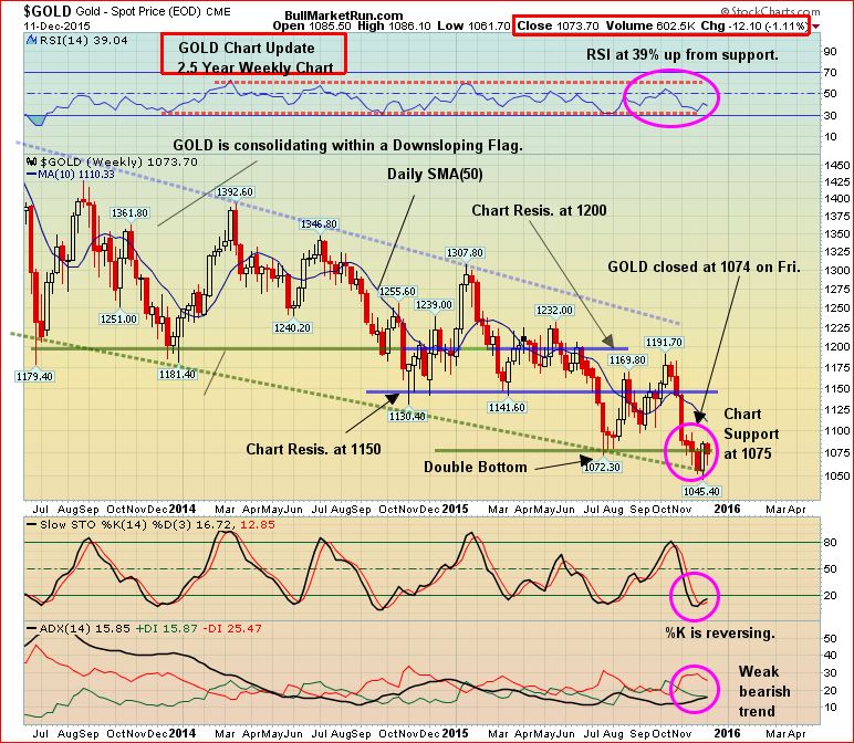 GLD 2.5-Year Weekly