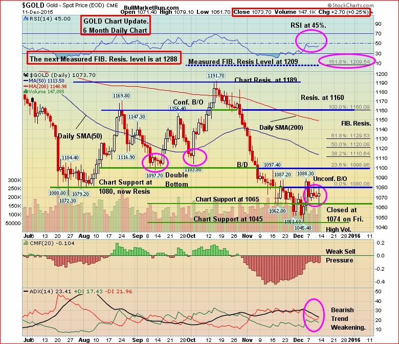 Gold 6-Month Daily Dec 12