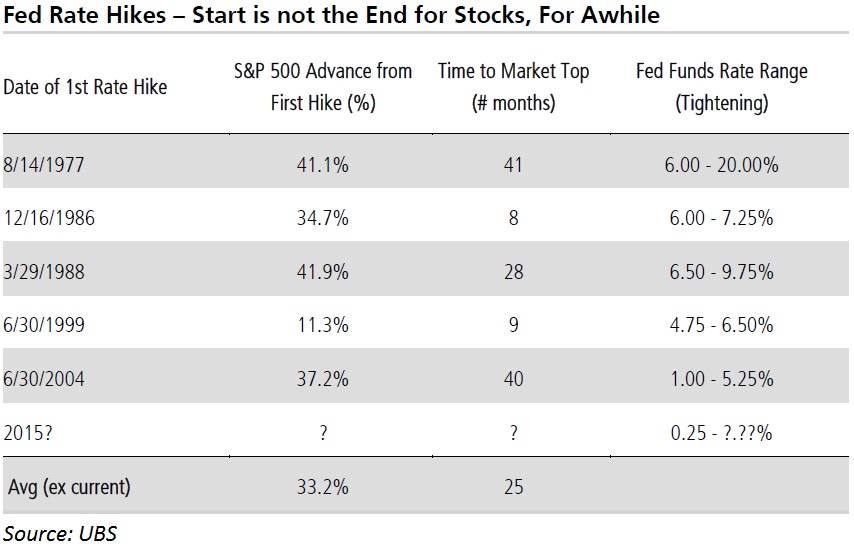 UBS - Equities & Fed Hike Cycles