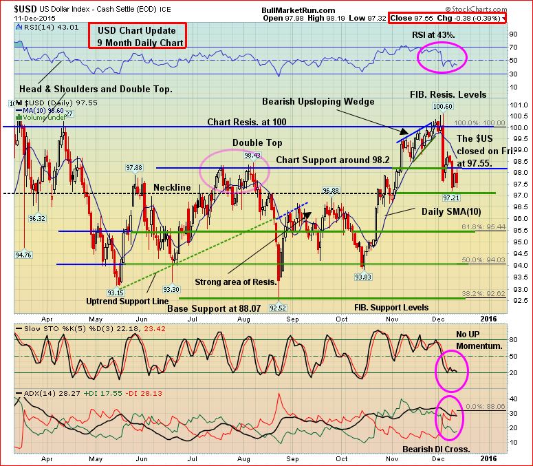 US Dollar Index Dec 12