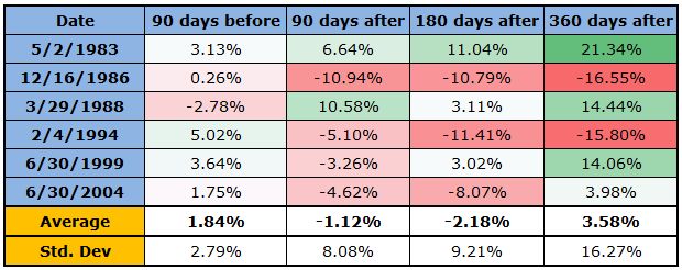 US Dollar Index and Rate Hikes