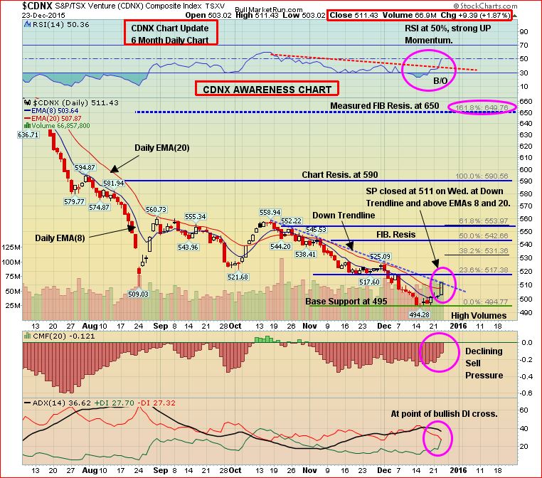 Venture Chart Dec 24