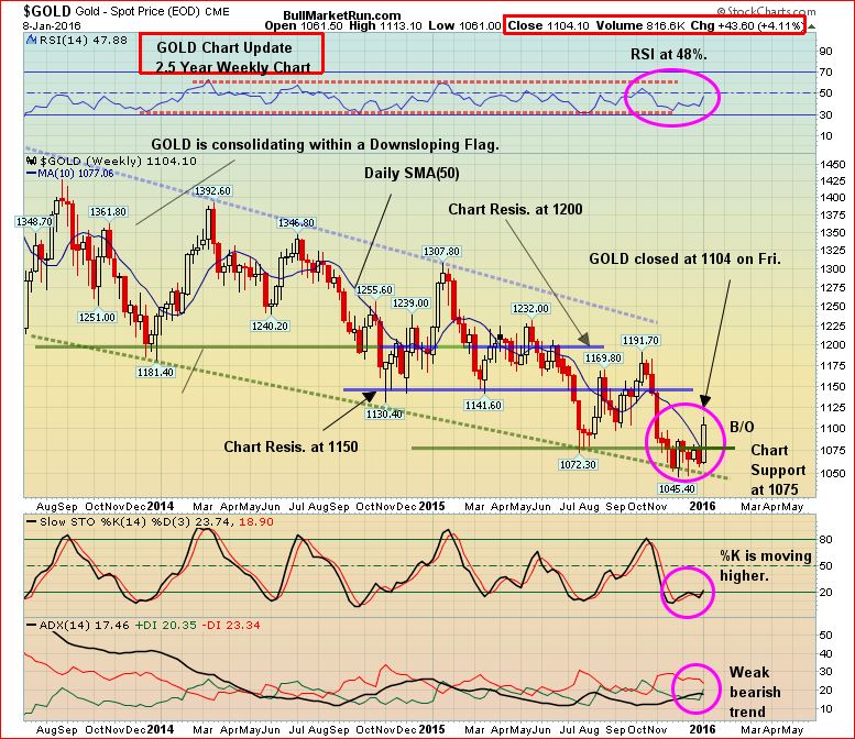 Gold 2.5-Year Weekly