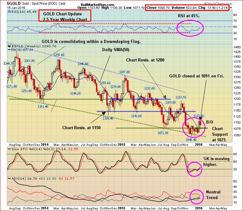 Gold 2.5 Yr Weekly Jan 16