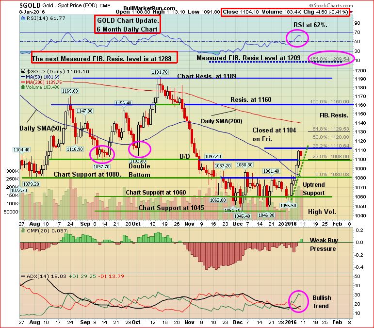 Gold 6-Month Daily