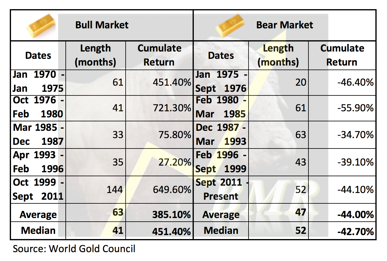 Gold Bull_Bear Markets