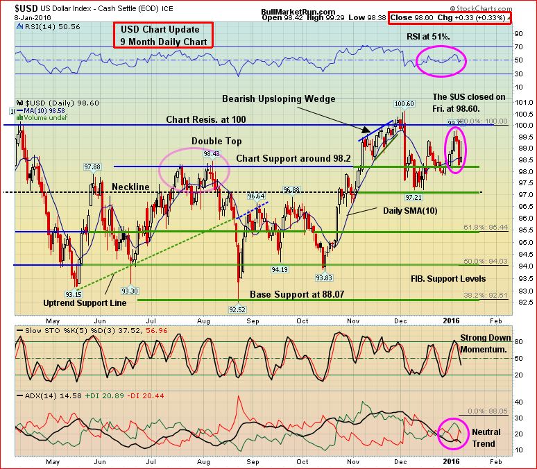 U.S. Dollar 9-Month Daily