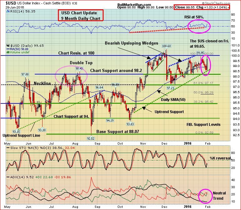 U.S. Dollar Index Jan 30