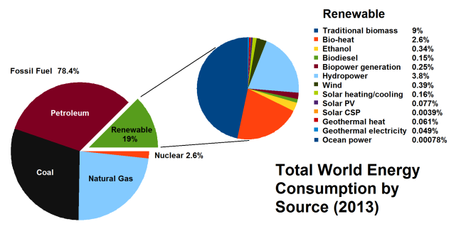 World Energy Consumption By Source