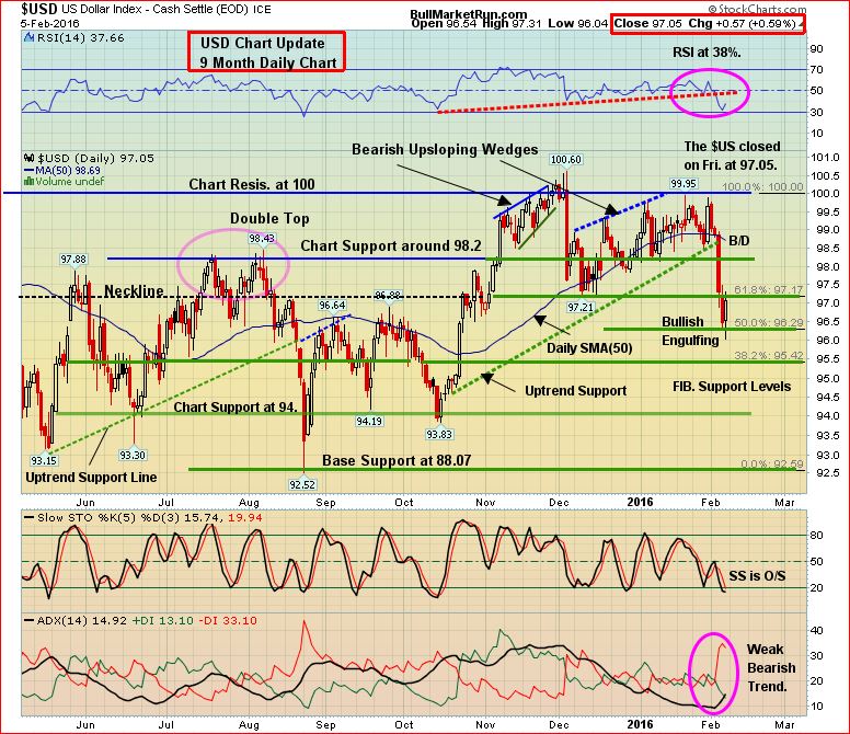 Dollar Index 9-Month Daily Feb 7