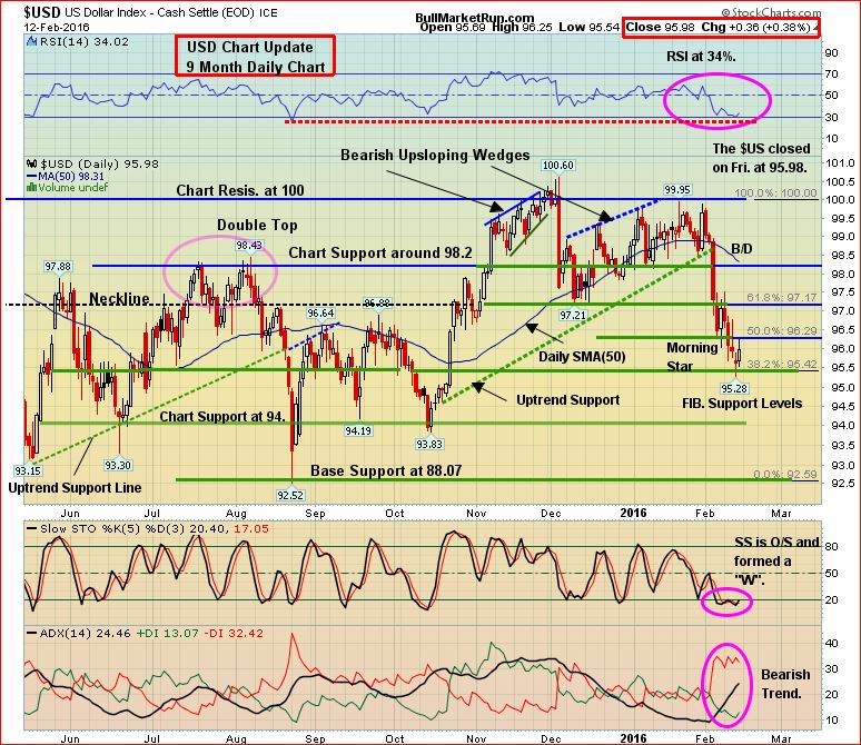 Dollar Index Feb 14