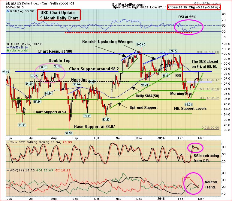 Dollar Index Feb 27