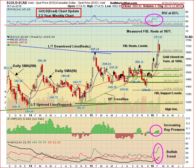 GLD CDN Dollars Feb 17