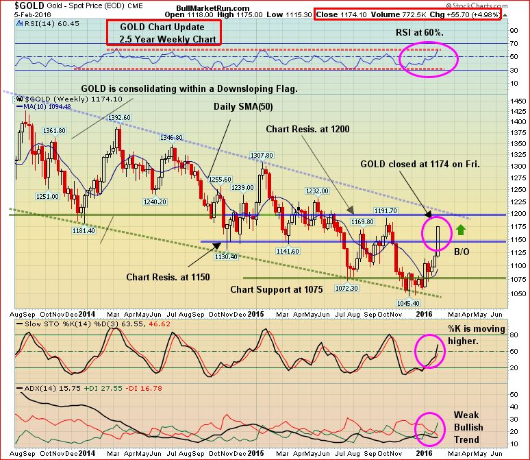 Gold 2.5 Yr Weekly Feb 7