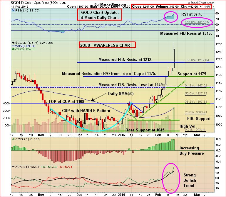 Gold 4 Month Daily