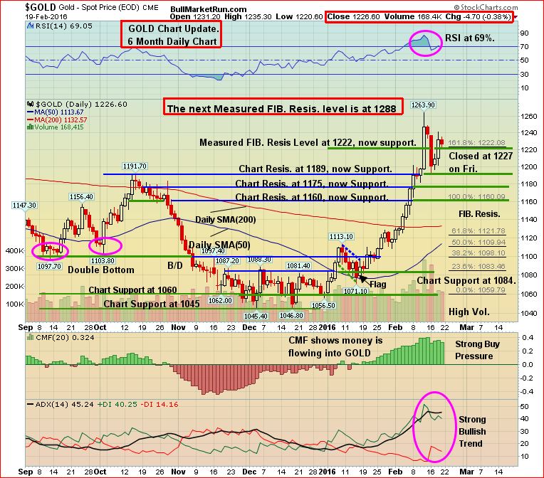 Gold 6-Month Daily Feb 20