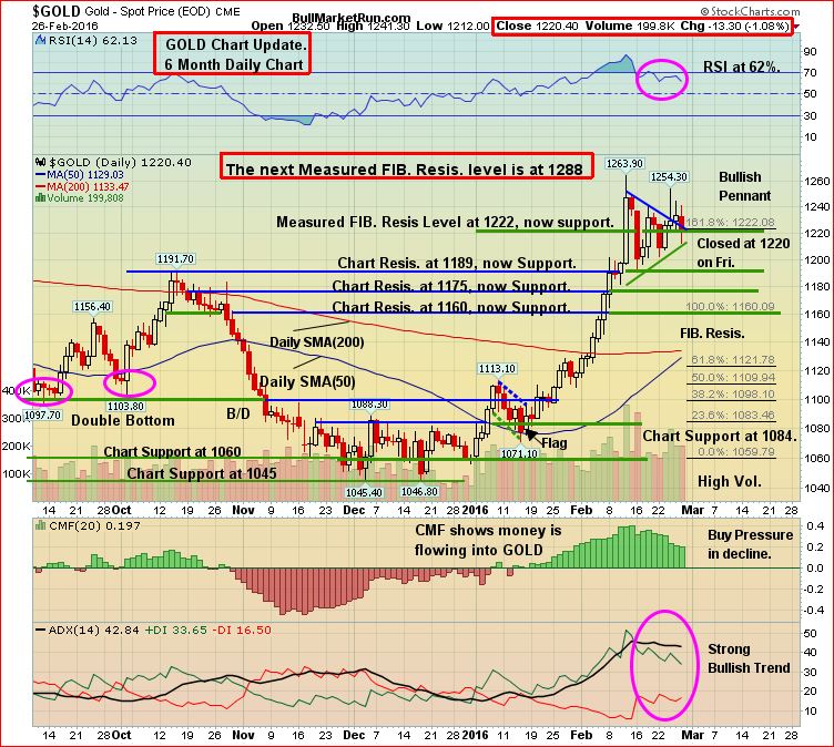 Gold 6-Month Daily Feb 27