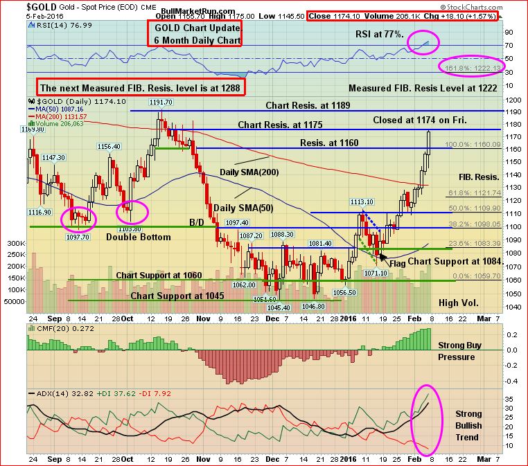 Gold 6-Month Daily Feb 7