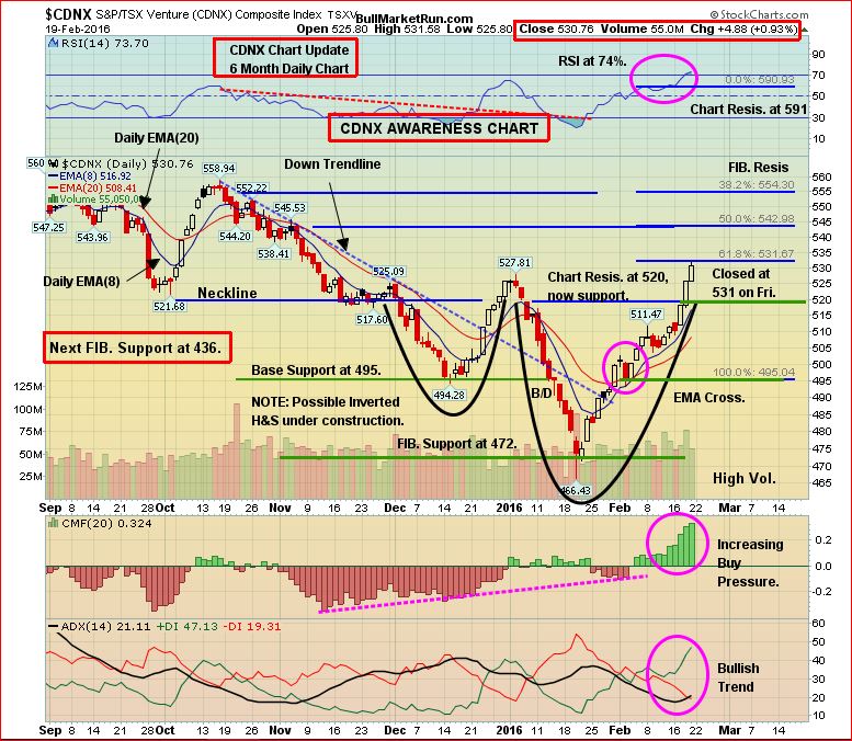 Venture 6-Month Daily Feb 20