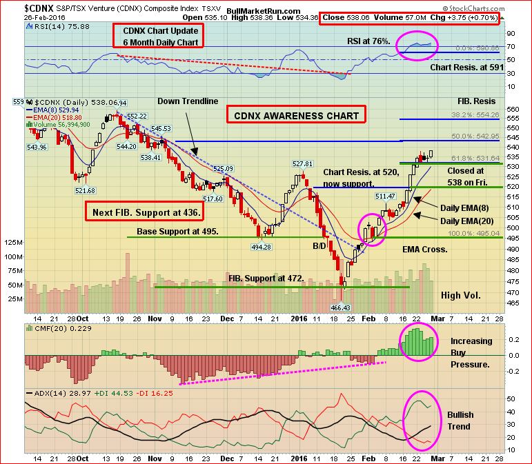 Venture 6-Month Daily Feb 27