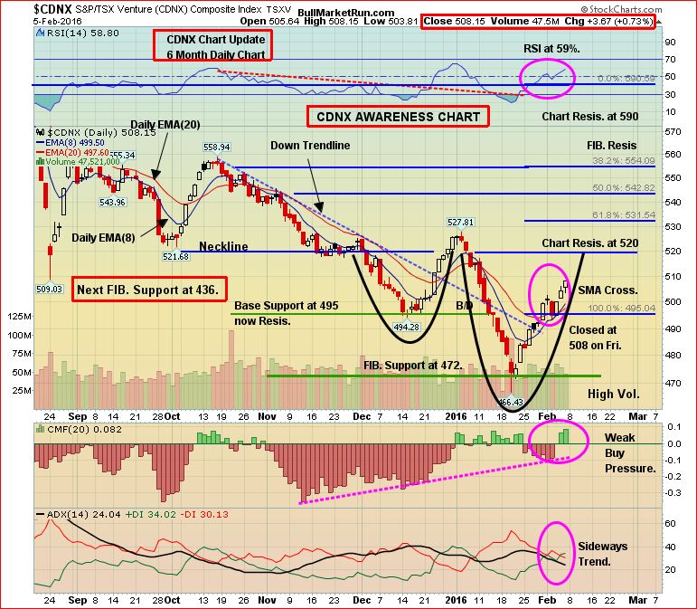 Venture 6-Month Daily Feb 7