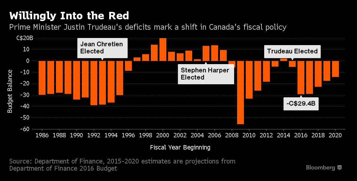 Canada's Finances