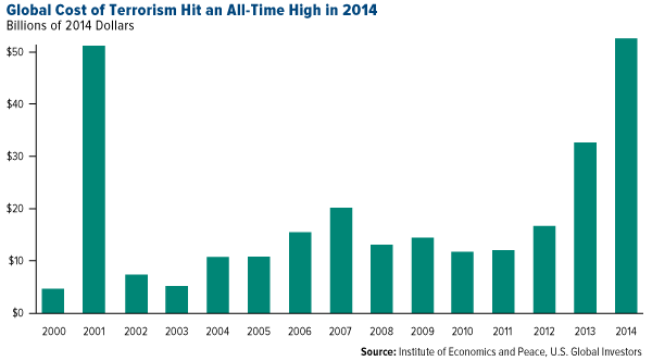 Global Terrorism Cost