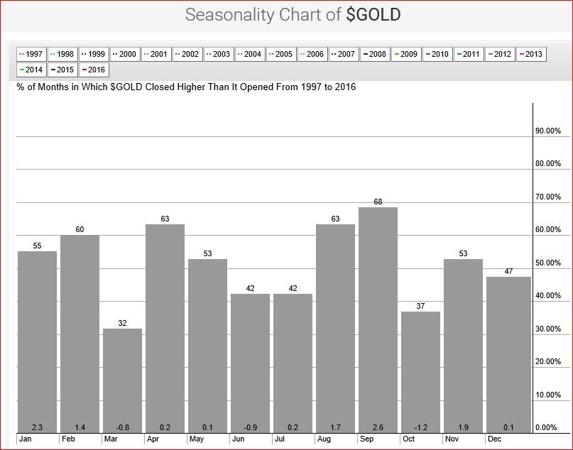 Gold Seasonality March 1