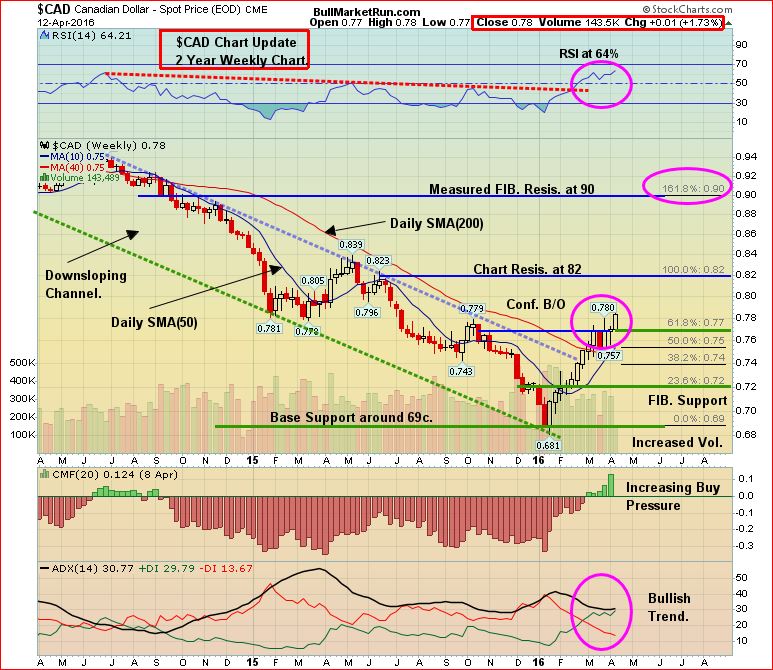 CDN Dollar April 13