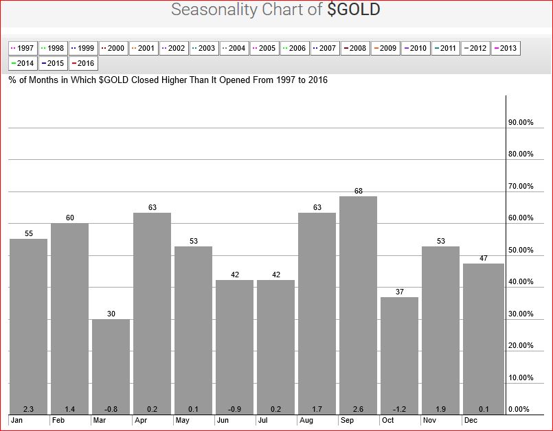 Gold Seasonality April 1