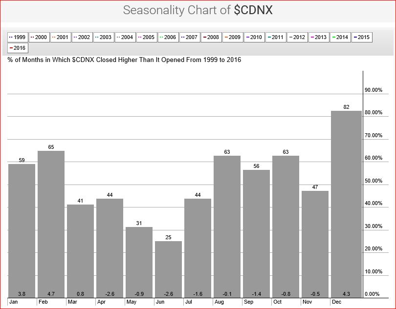 Venture Seasonality April 1