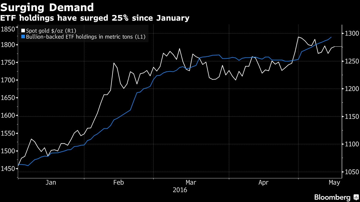 Gold ETF Holdings