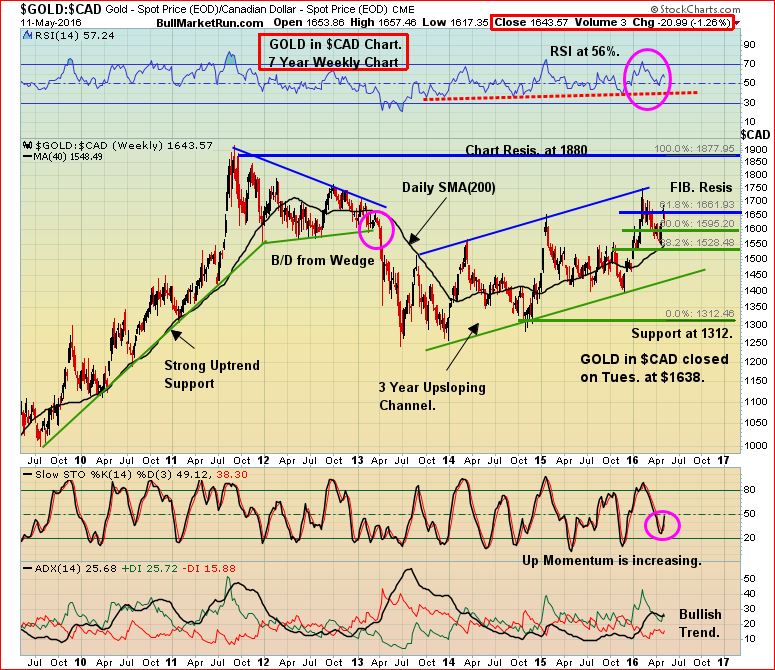 Gold In Canadian Dollars May 12