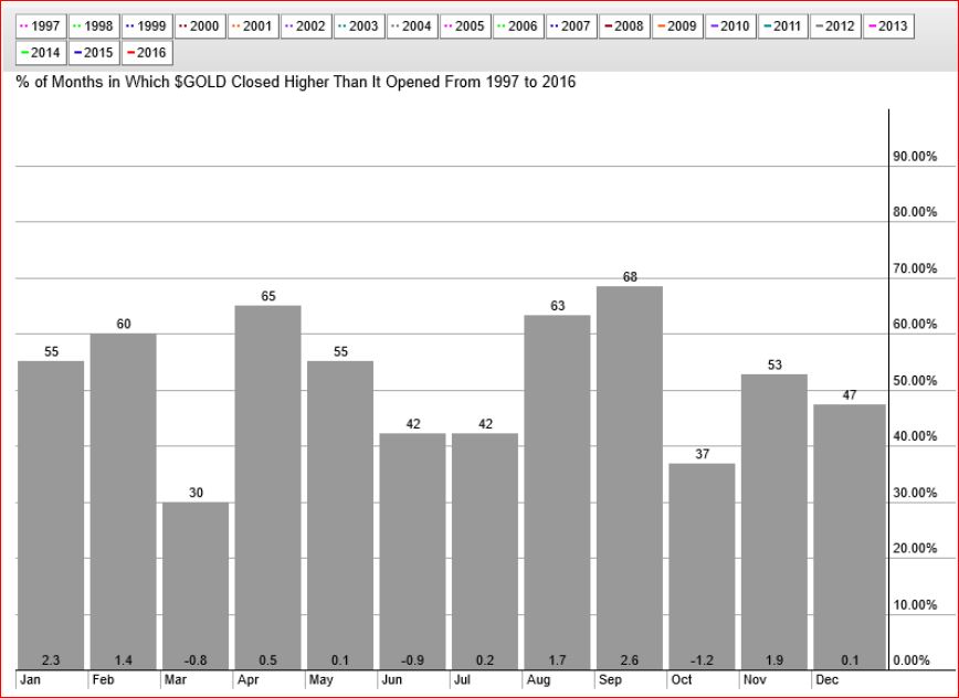 Gold Seasonality May 3