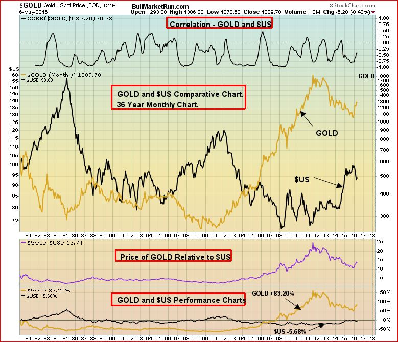 Gold-US Dollar May 9