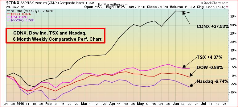 CDNX Comparative June 27