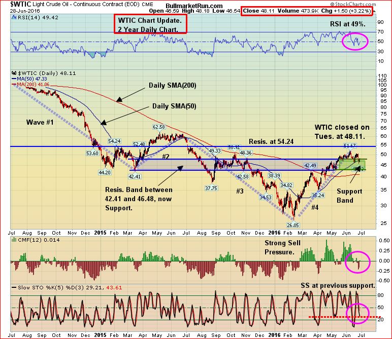 Crude Oil June 29