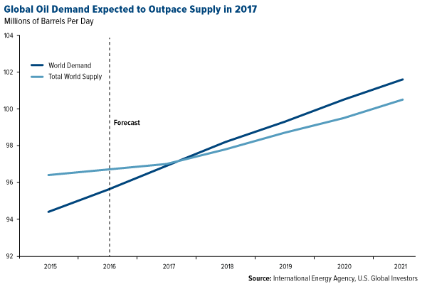 Global Oil demand