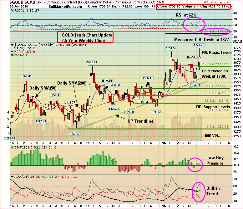 Gold Canadian Dollars June 30