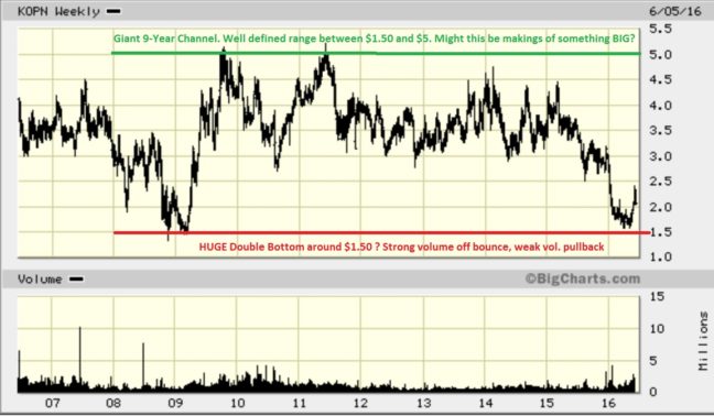 KOPN -- double bottom